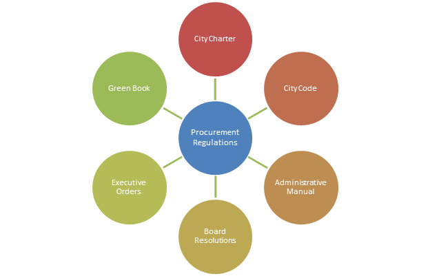 Circle 'Procurement Regulations' with branches to six other circles for City Charter, CityCode, Admin Manual, Board Resolutions, Executive Orders and Green Book
